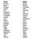 The six-year Atlantic naming schedule. (Image: NOAA)